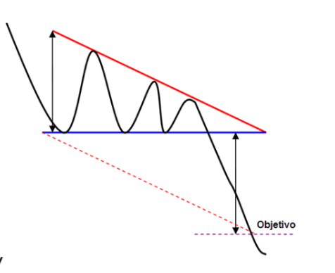 triangulo descendente trading